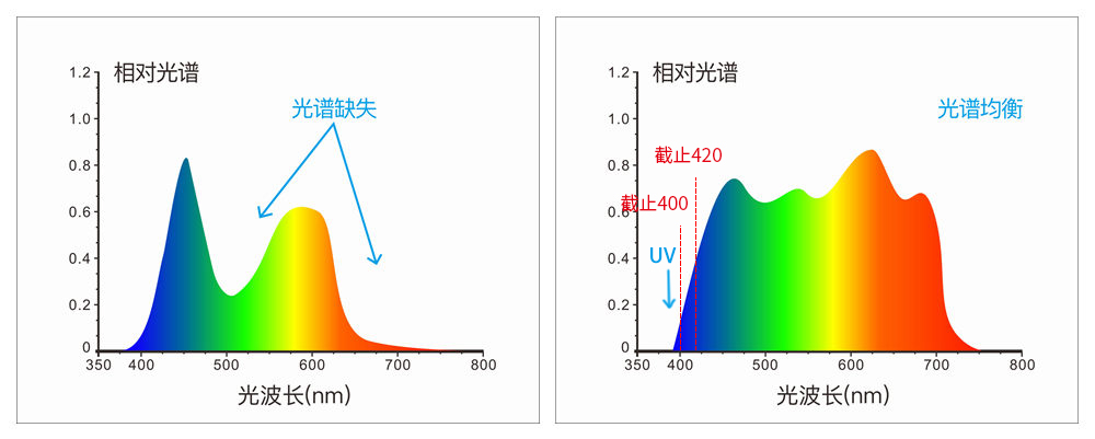 采用組合全光譜LED光源、UV光源